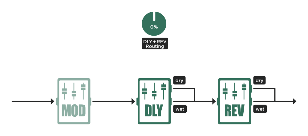 DLY+REV Routing 0%: Pure serial signal flow