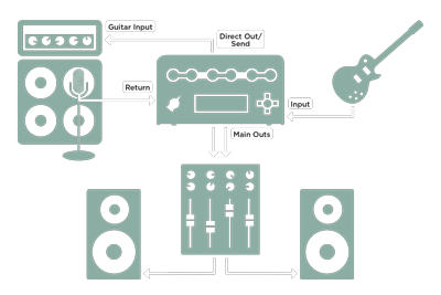 Connections for PROFILING™ a guitar amp
